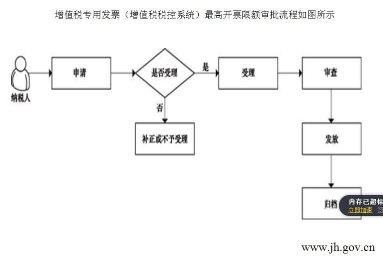 (县国税局)增值税专用发票(增值税税控系统)最高开票限额审批流程再造