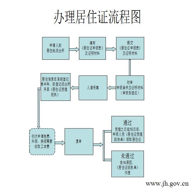 办理居住证流程图_行政审批项目流程再造_江华瑶族县