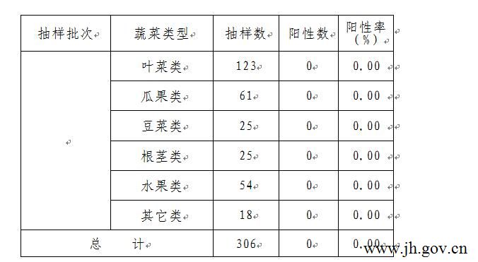 附表2:2016年11月份江华瑶族自治县蔬菜,水果农残速测分类统计表